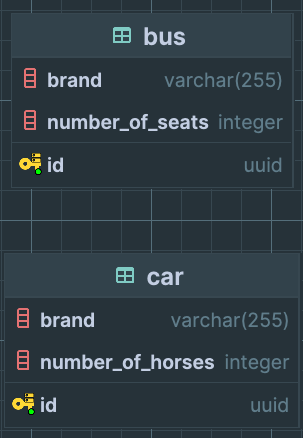Schéma Table per Class