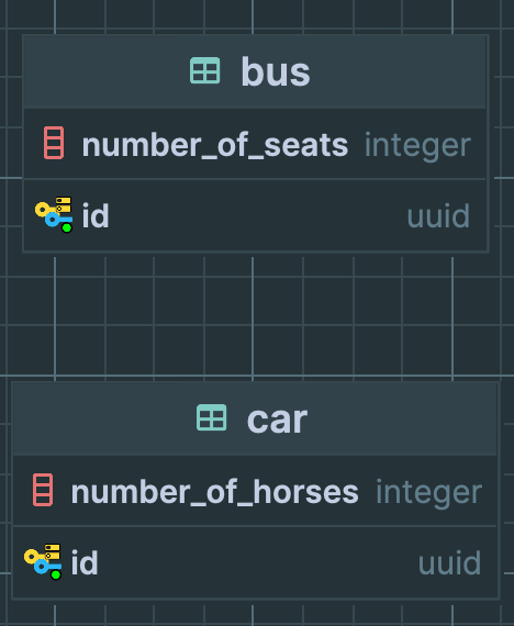 Schéma Joined : tables Car et Bus